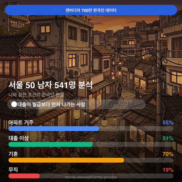 서울 50대 남자 페르소나 카드