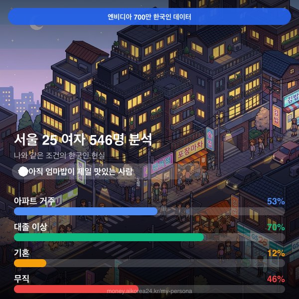 서울 20대 여자 페르소나 카드