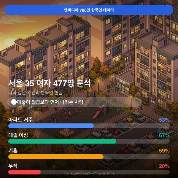 서울 30대 여자 페르소나 카드