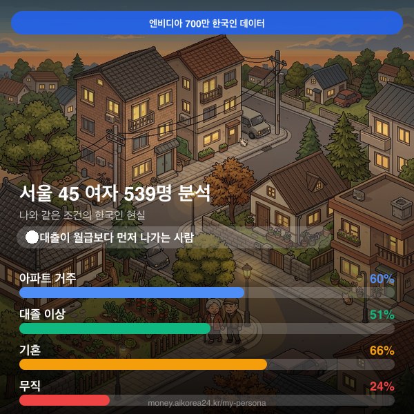 서울 40대 여자 페르소나 카드