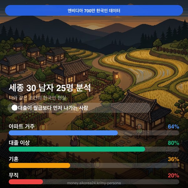 세종 30대 남자 페르소나 카드