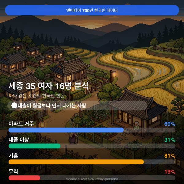 세종 30대 여자 페르소나 카드