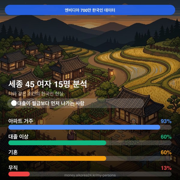 세종 40대 여자 페르소나 카드