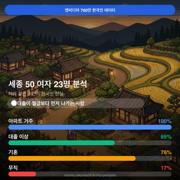 세종 50대 여자 페르소나 카드