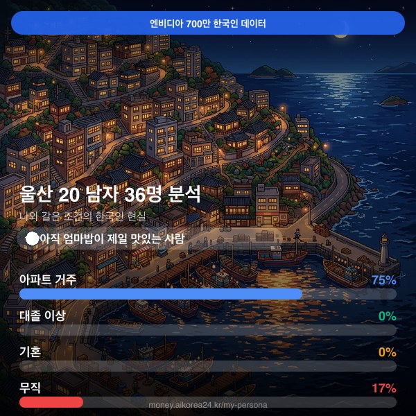 울산 20대 남자 페르소나 카드