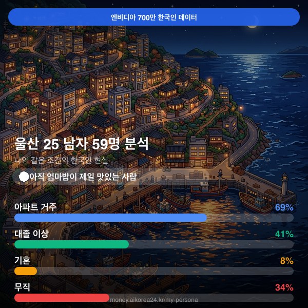 울산 20대 남자 페르소나 카드
