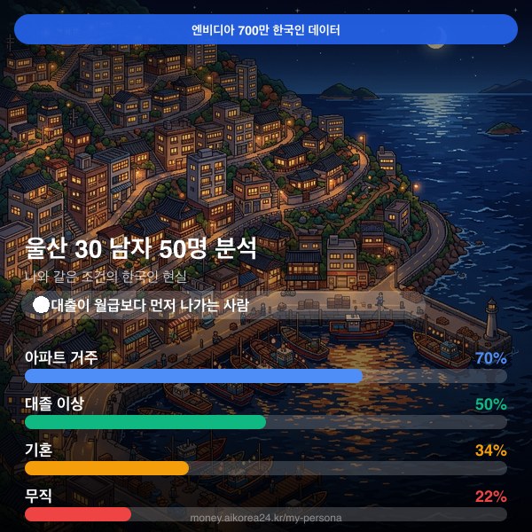 울산 30대 남자 페르소나 카드