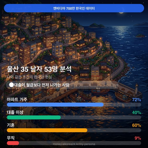 울산 30대 남자 페르소나 카드