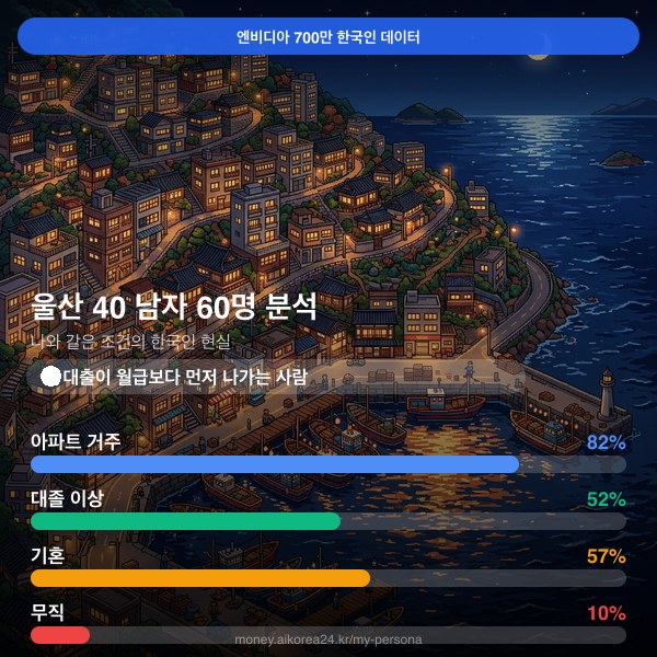 울산 40대 남자 페르소나 카드