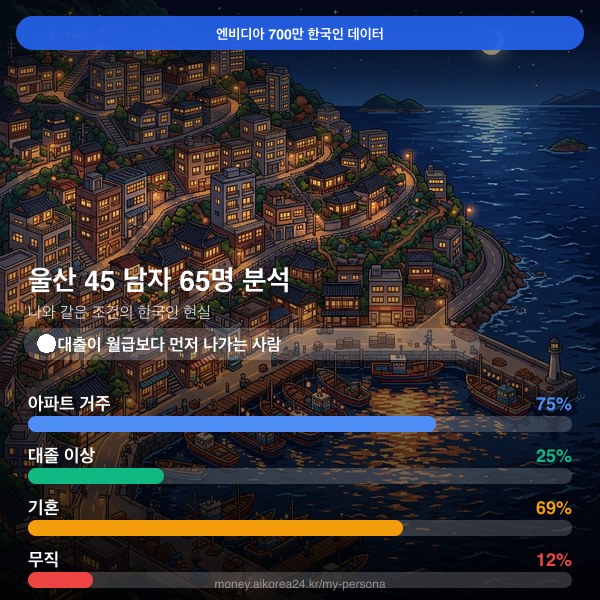 울산 40대 남자 페르소나 카드
