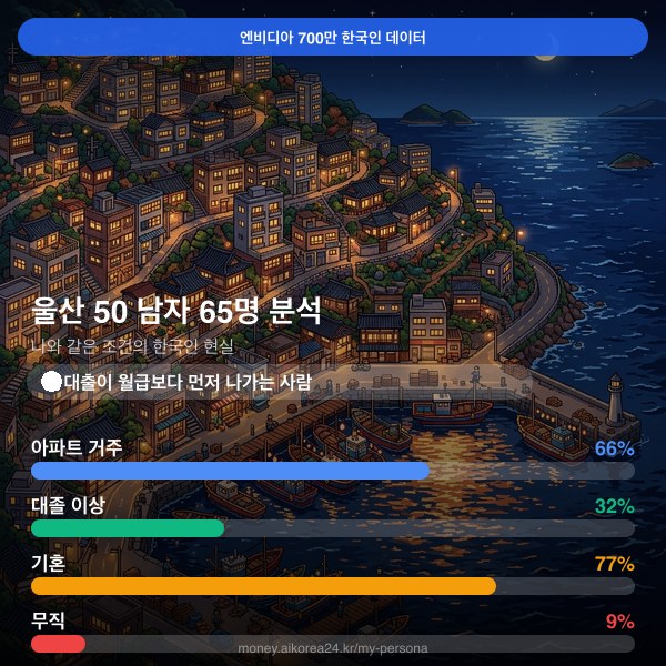 울산 50대 남자 페르소나 카드