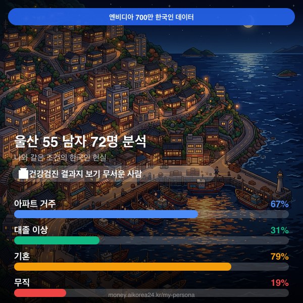 울산 50대 남자 페르소나 카드