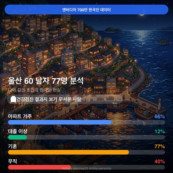 울산 60대 남자 페르소나 카드