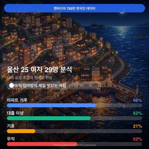 울산 20대 여자 페르소나 카드