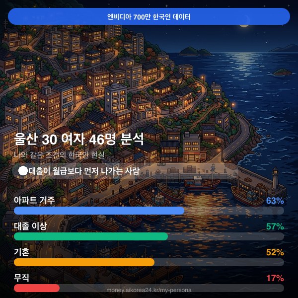 울산 30대 여자 페르소나 카드