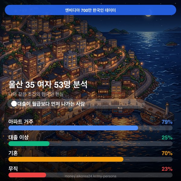울산 30대 여자 페르소나 카드