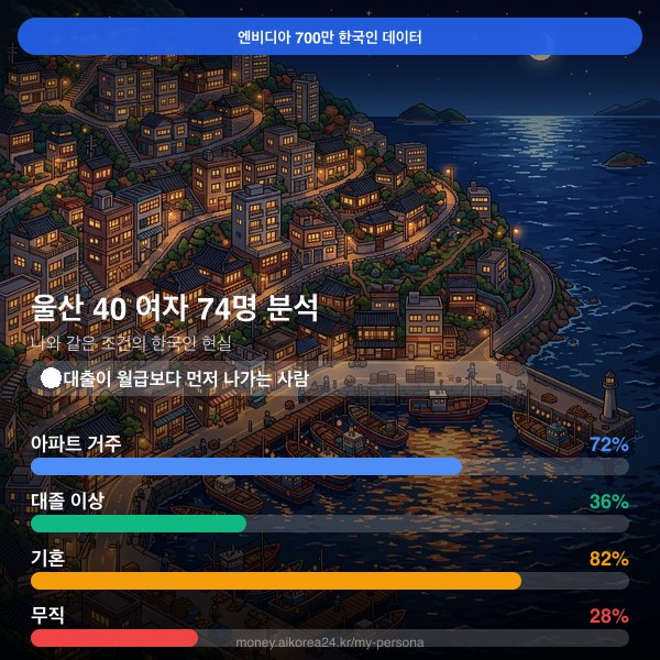 울산 40대 여자 페르소나 카드