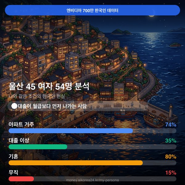 울산 40대 여자 페르소나 카드