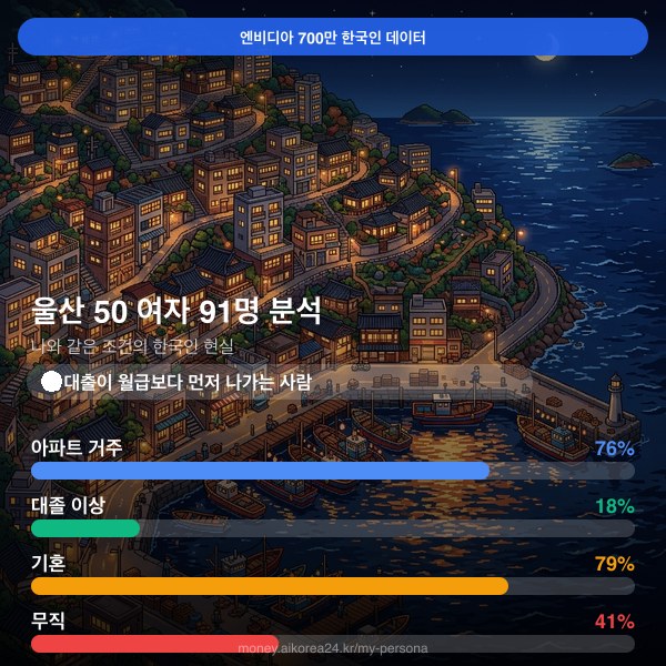 울산 50대 여자 페르소나 카드