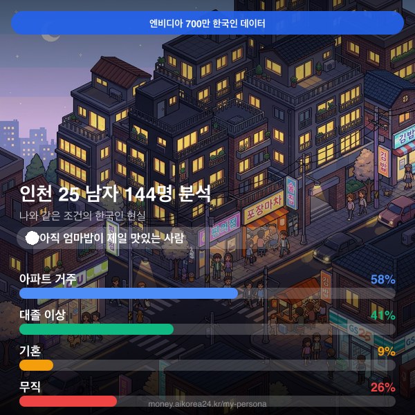 인천 20대 남자 페르소나 카드
