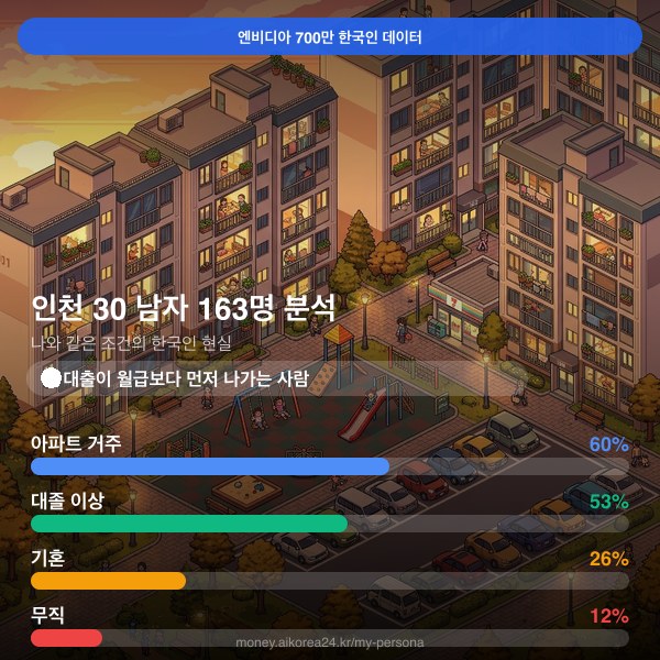 인천 30대 남자 페르소나 카드