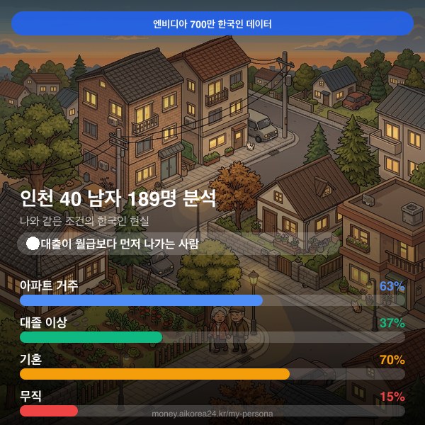 인천 40대 남자 페르소나 카드