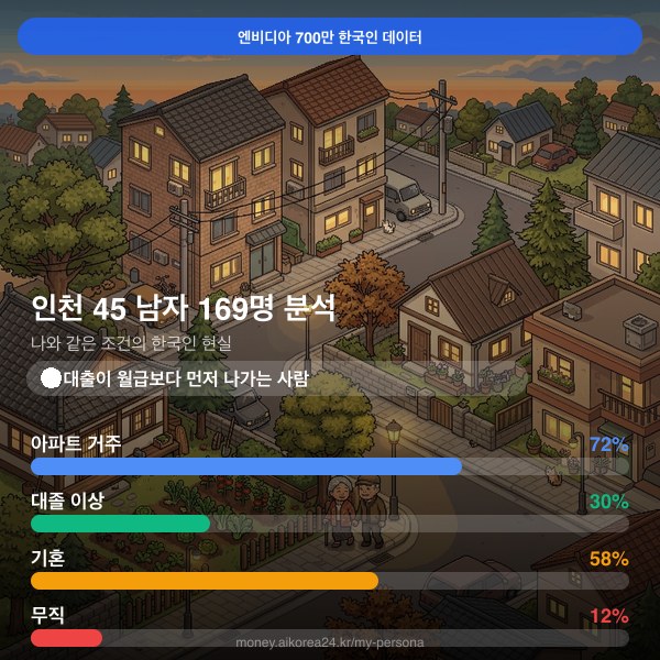 인천 40대 남자 페르소나 카드