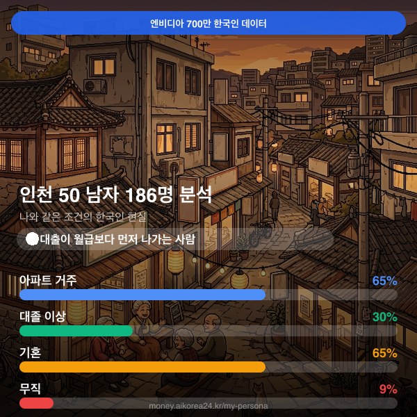 인천 50대 남자 페르소나 카드
