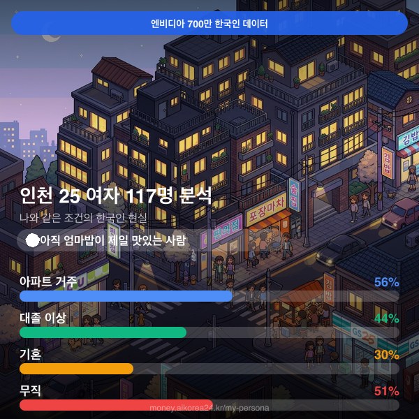 인천 20대 여자 페르소나 카드