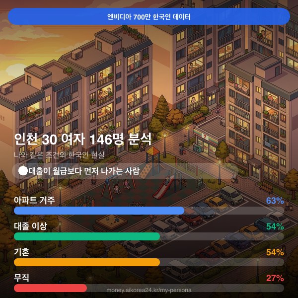 인천 30대 여자 페르소나 카드