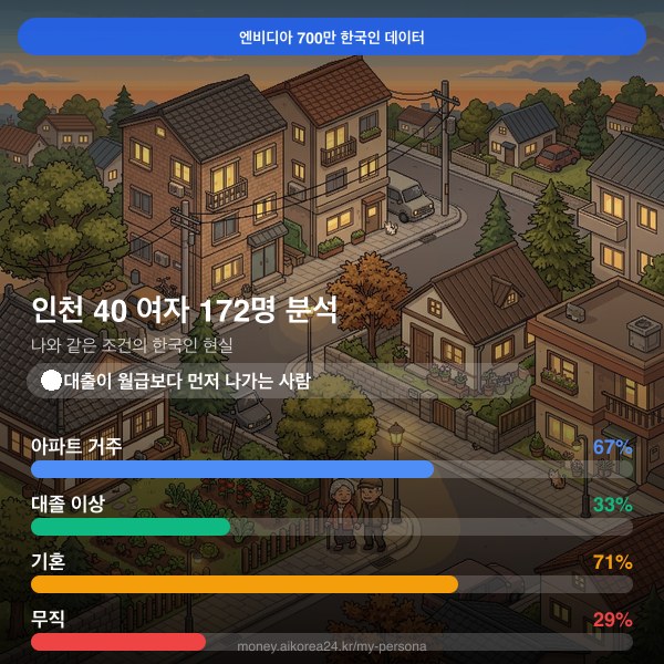 인천 40대 여자 페르소나 카드
