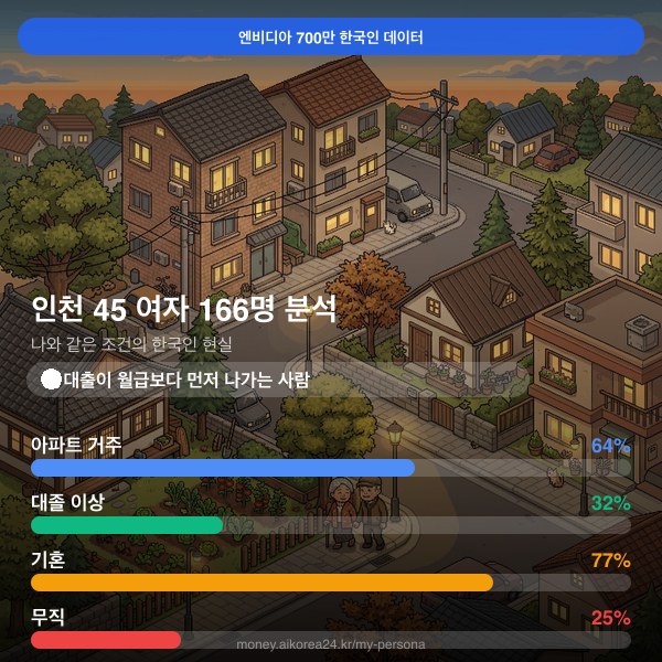 인천 40대 여자 페르소나 카드