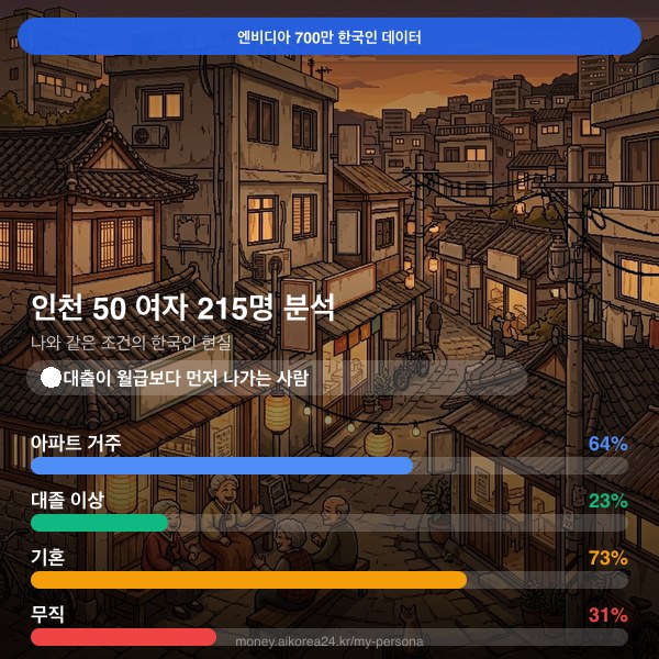 인천 50대 여자 페르소나 카드