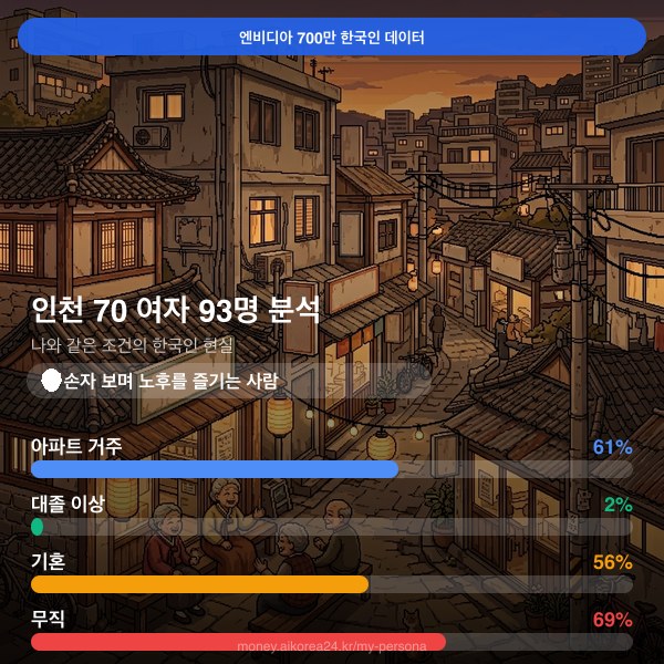인천 70대이상 여자 페르소나 카드
