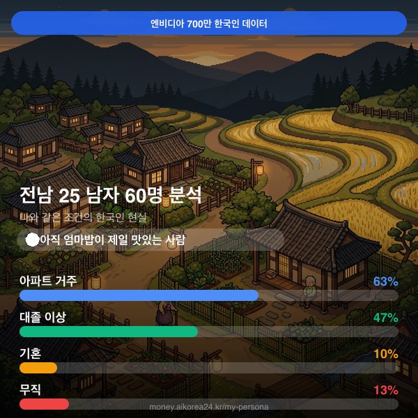 전남 20대 남자 페르소나 카드