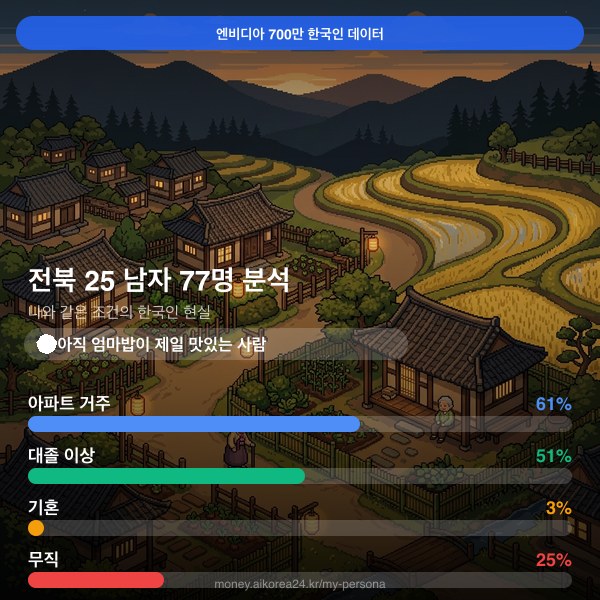 전북 20대 남자 페르소나 카드