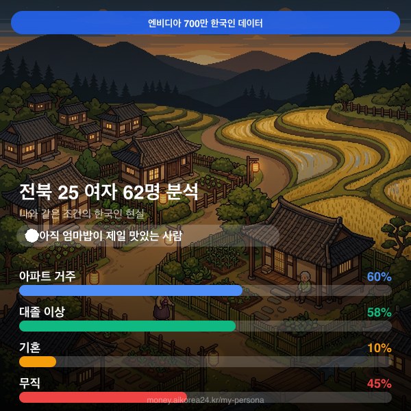 전북 20대 여자 페르소나 카드