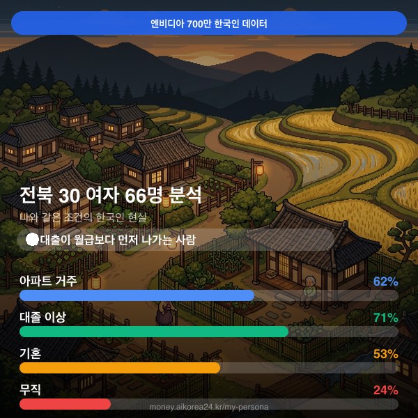 전북 30대 여자 페르소나 카드