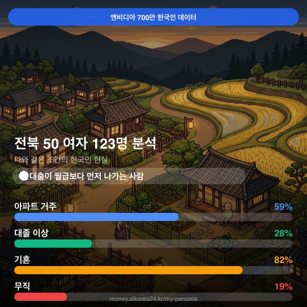 전북 50대 여자 페르소나 카드