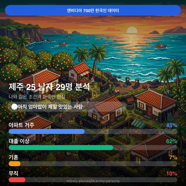 제주 20대 남자 페르소나 카드
