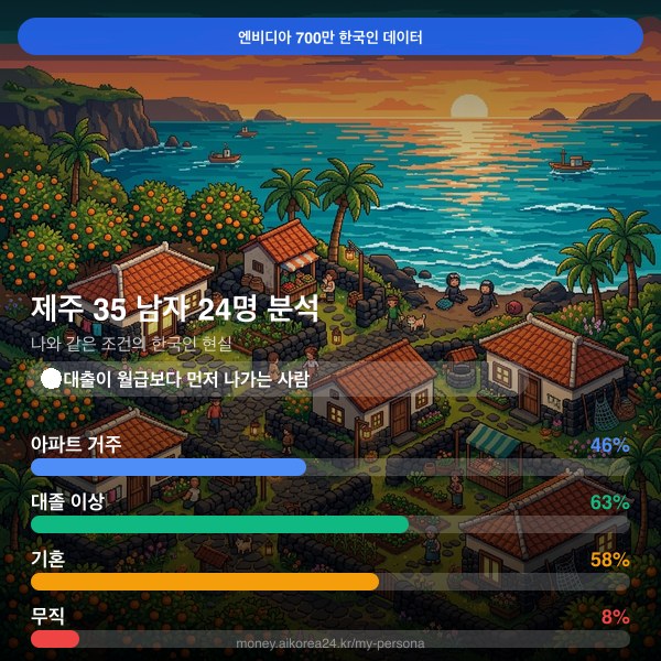 제주 30대 남자 페르소나 카드
