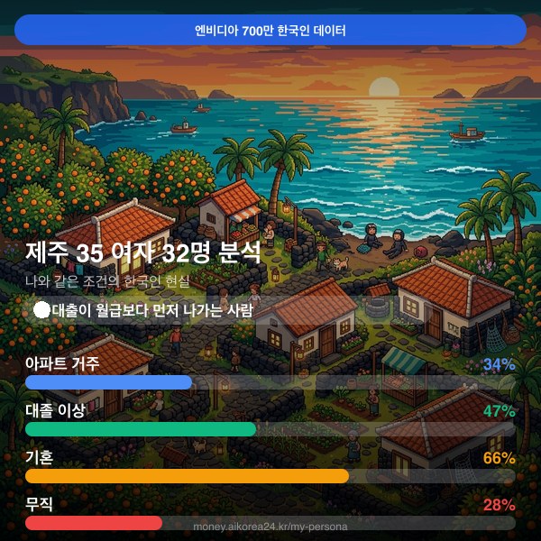 제주 30대 여자 페르소나 카드