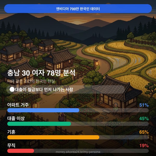 충남 30대 여자 페르소나 카드