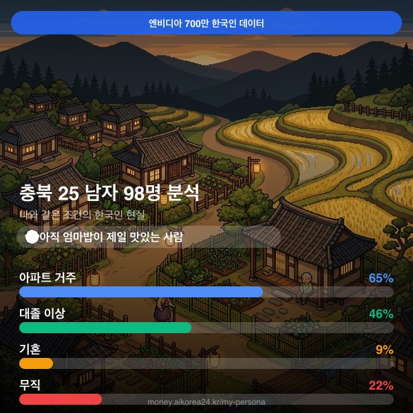 충북 20대 남자 페르소나 카드