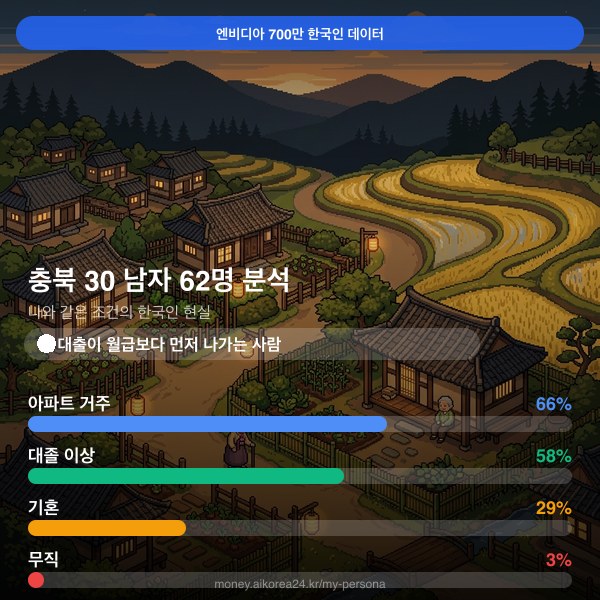 충북 30대 남자 페르소나 카드